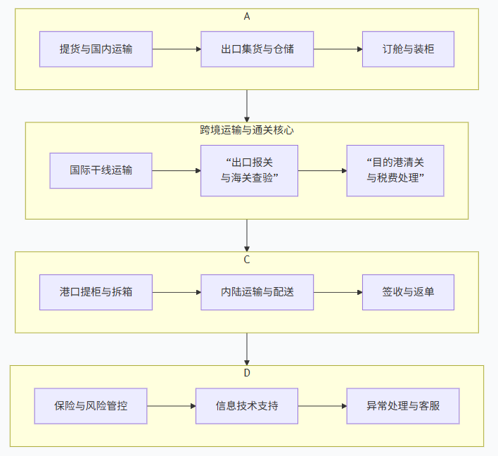 门到门”国际物流服务全流程.png