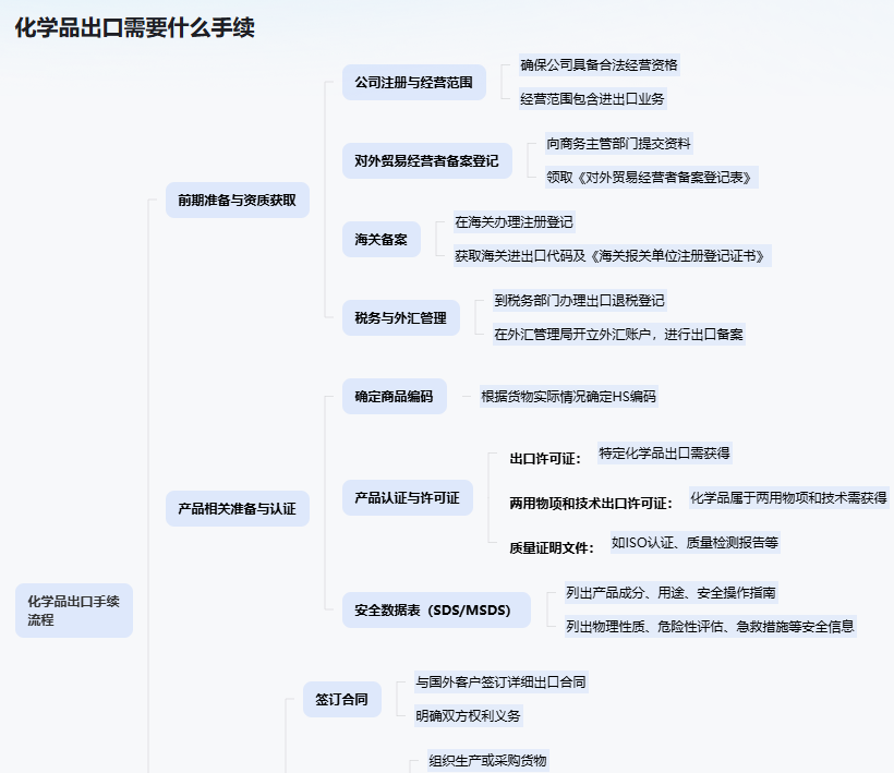 危险化学品出口手续流程.png
