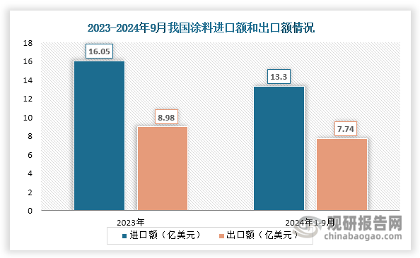 2023-2024年9月我国涂料进口额和出口额情况.png