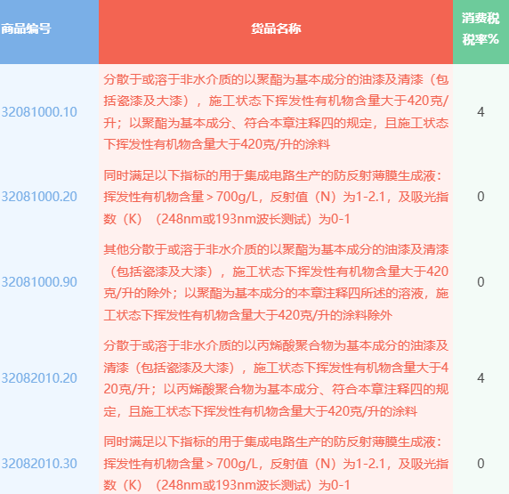 涂料编码及税率（部分）.png