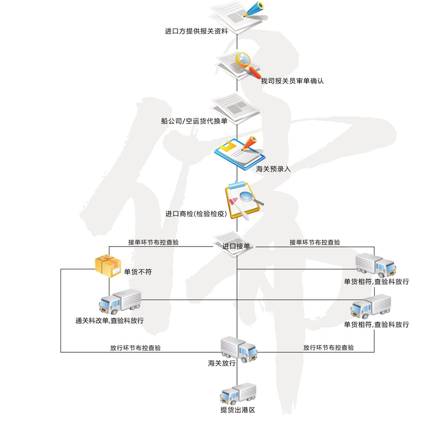 口岸进口流程.png