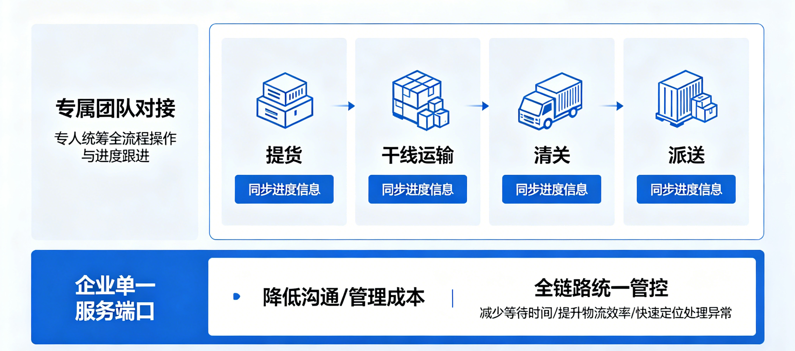 博韵供应链门到门服务流程.png