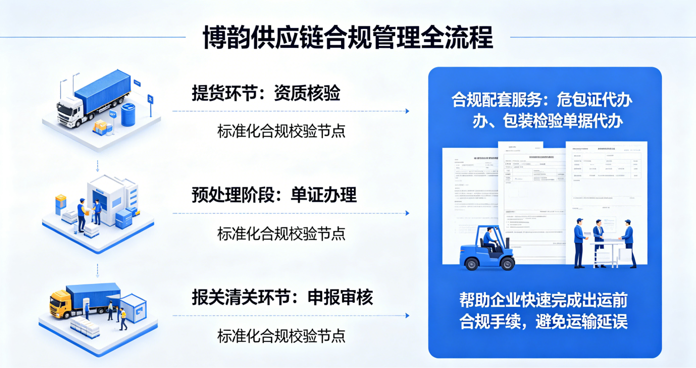 1782116508978198.png 博韵供应链门到门服务流程.png