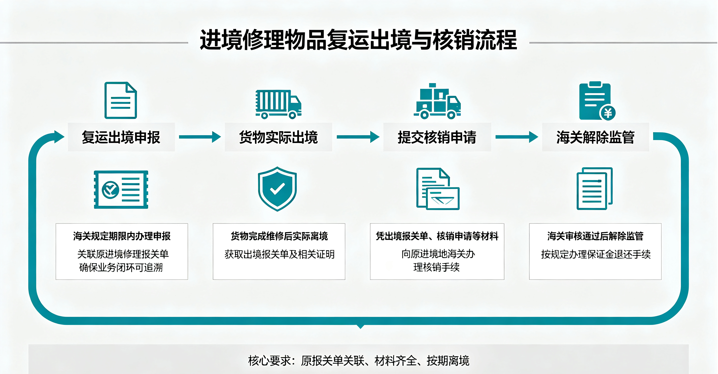 出境修理物品复运出境与核销结案.png