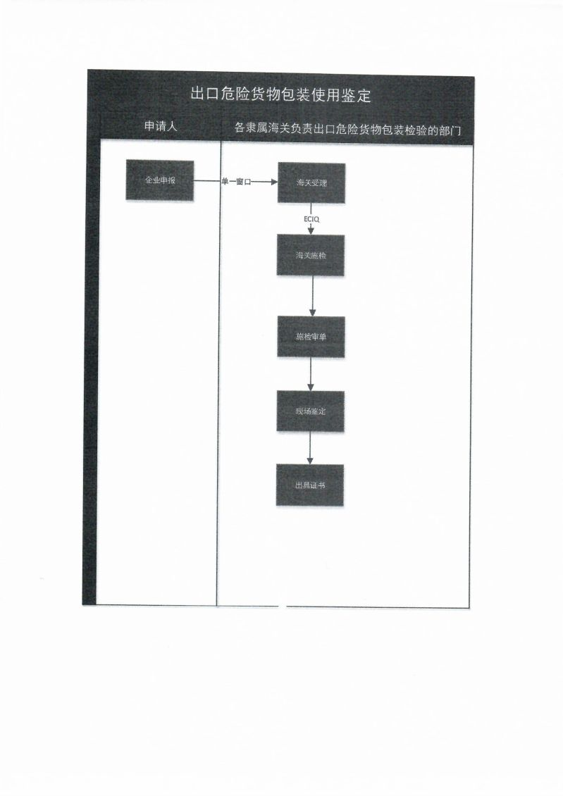 出境危险货物运输包装使用鉴定办理事项流程图.png