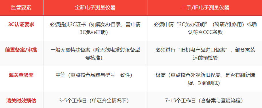 全新与二手电子测量仪器进口清关监管要求对比.png